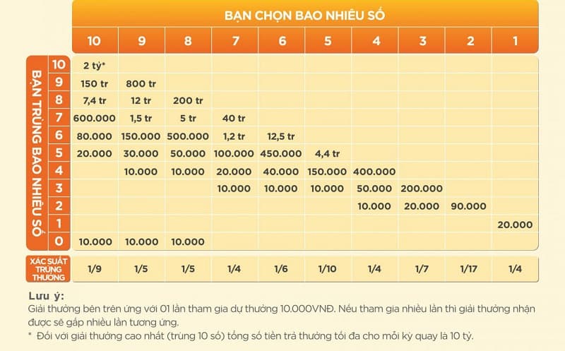 Cơ cấu giải thưởng Keno Vietlott