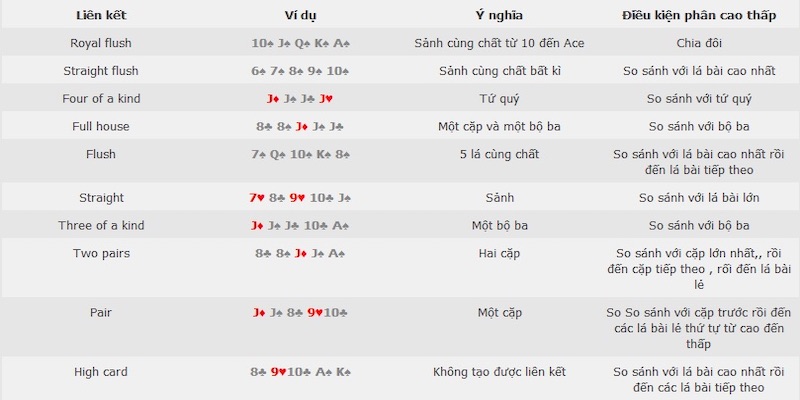 Các bộ trong bài poker